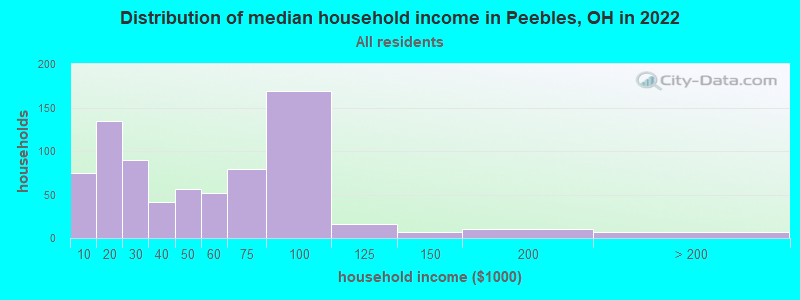 Distribution of median household income in Peebles, OH in 2022
