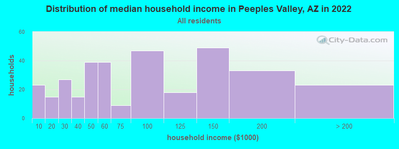 Distribution of median household income in Peeples Valley, AZ in 2021