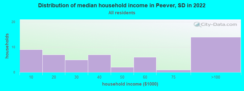 Distribution of median household income in Peever, SD in 2022