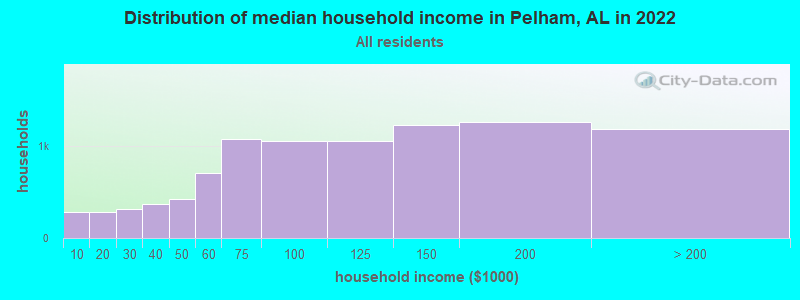 Distribution of median household income in Pelham, AL in 2021