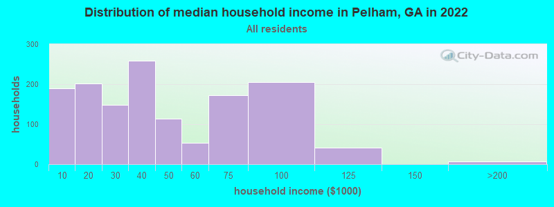 Distribution of median household income in Pelham, GA in 2022