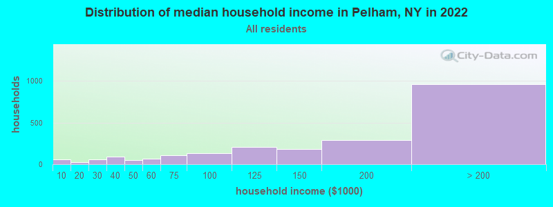 Distribution of median household income in Pelham, NY in 2019