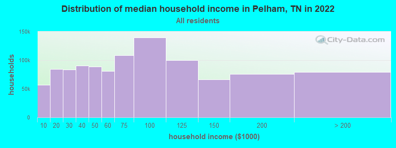 Distribution of median household income in Pelham, TN in 2022