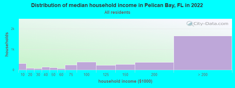 Distribution of median household income in Pelican Bay, FL in 2022