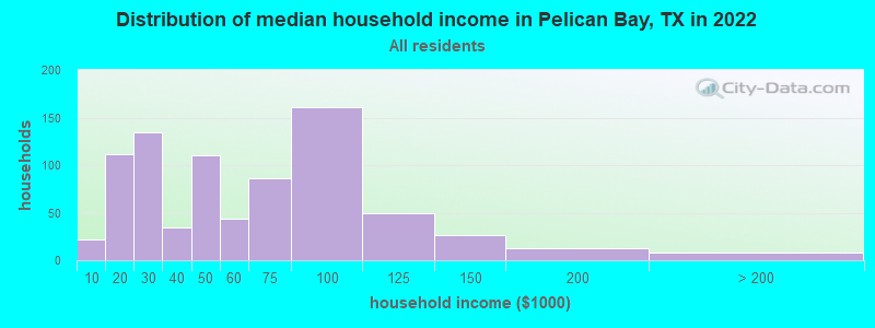 Distribution of median household income in Pelican Bay, TX in 2022