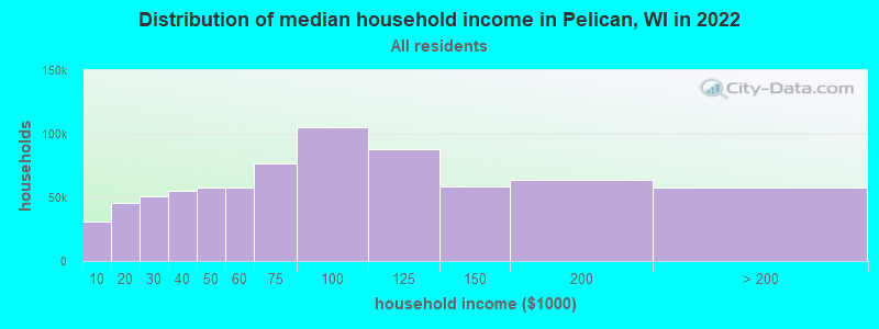 Distribution of median household income in Pelican, WI in 2022