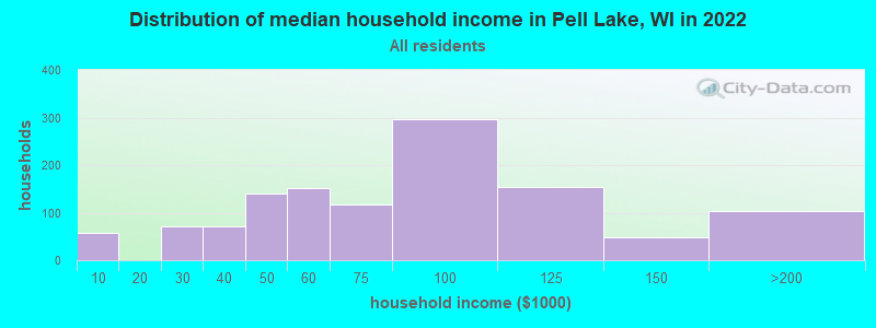 Distribution of median household income in Pell Lake, WI in 2022