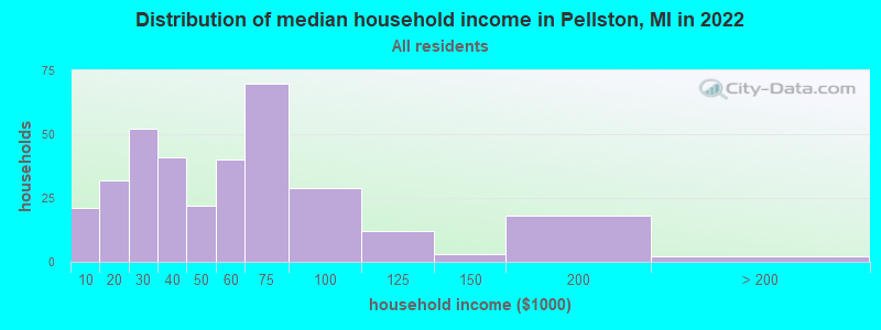 Distribution of median household income in Pellston, MI in 2021