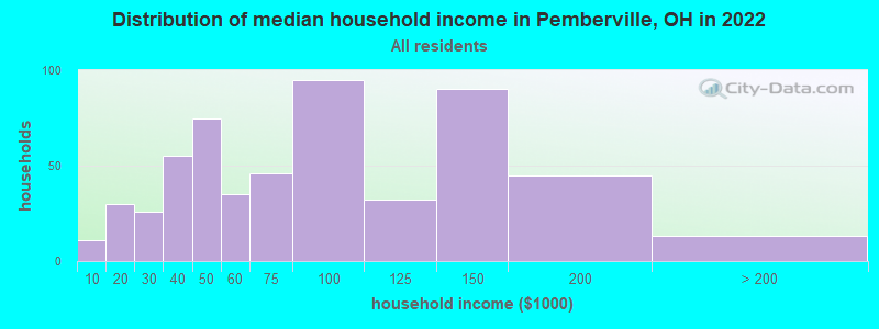 Distribution of median household income in Pemberville, OH in 2022