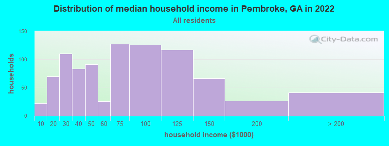 Distribution of median household income in Pembroke, GA in 2022
