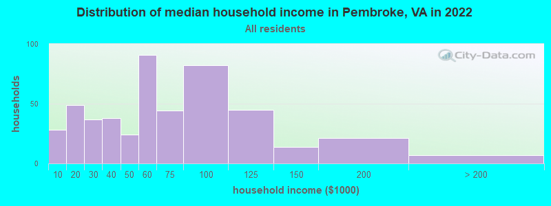 Distribution of median household income in Pembroke, VA in 2019