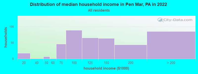 Distribution of median household income in Pen Mar, PA in 2022