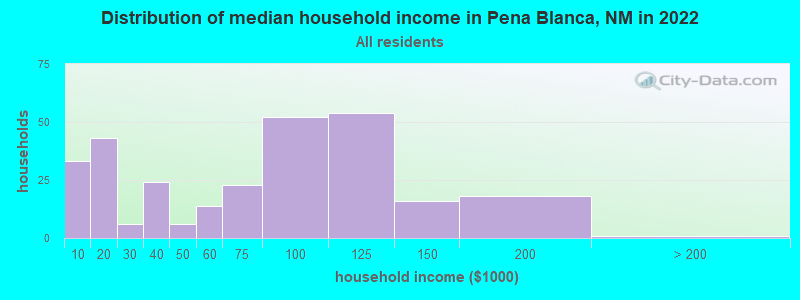 Distribution of median household income in Pena Blanca, NM in 2022
