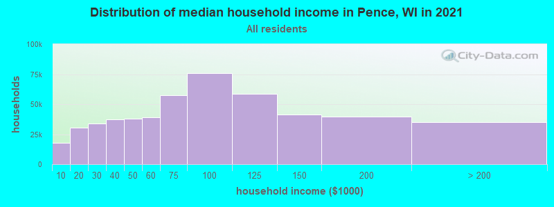 Distribution of median household income in Pence, WI in 2019