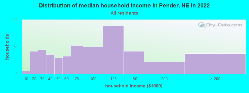 Distribution of median household income in Pender, NE in 2022