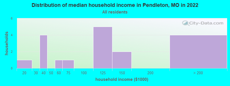 Distribution of median household income in Pendleton, MO in 2022