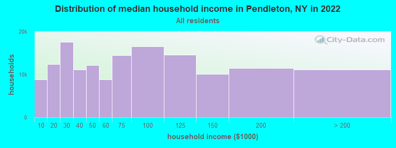 Distribution of median household income in Pendleton, NY in 2022