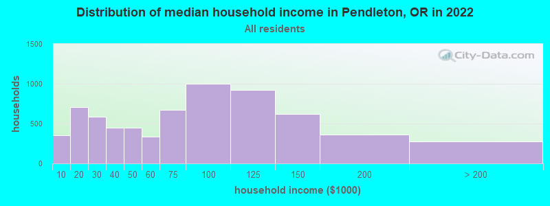 Distribution of median household income in Pendleton, OR in 2019