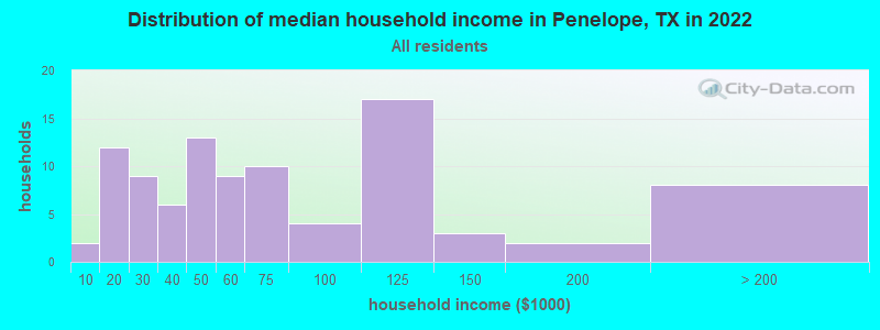 Distribution of median household income in Penelope, TX in 2021