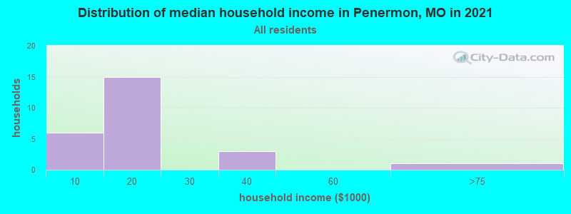Distribution of median household income in Penermon, MO in 2022