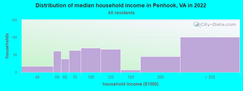 Distribution of median household income in Penhook, VA in 2022