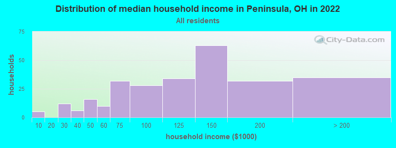 Distribution of median household income in Peninsula, OH in 2022