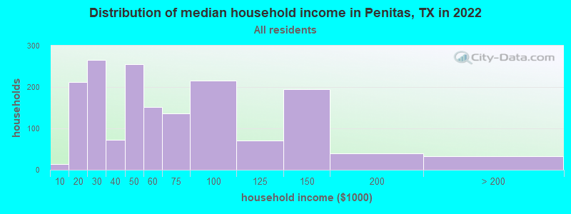 Distribution of median household income in Penitas, TX in 2022