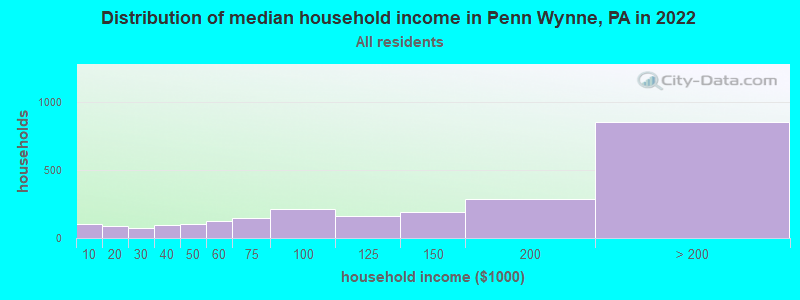 Distribution of median household income in Penn Wynne, PA in 2022