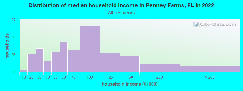 Distribution of median household income in Penney Farms, FL in 2022