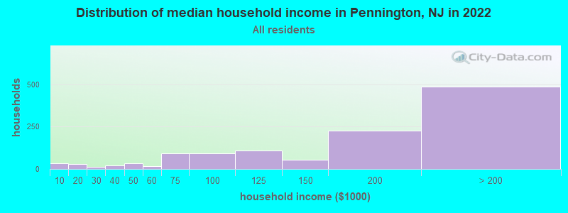 Distribution of median household income in Pennington, NJ in 2022