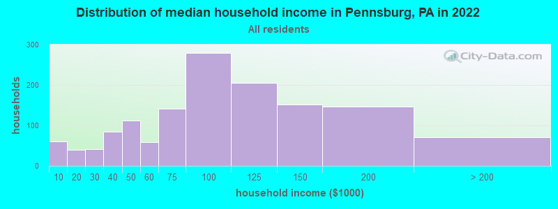 Distribution of median household income in Pennsburg, PA in 2022