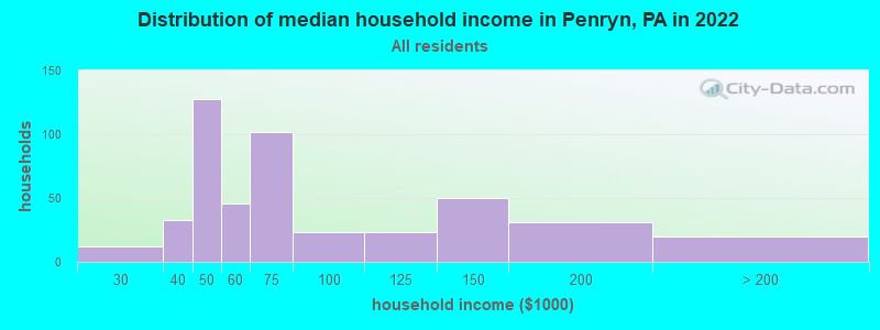 Distribution of median household income in Penryn, PA in 2022