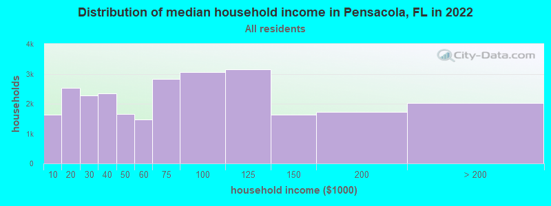 Distribution of median household income in Pensacola, FL in 2019