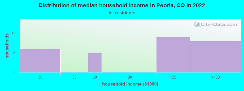 Distribution of median household income in Peoria, CO in 2022