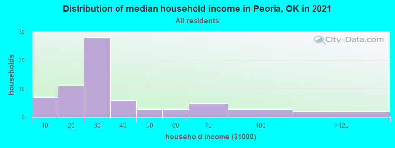 Distribution of median household income in Peoria, OK in 2022