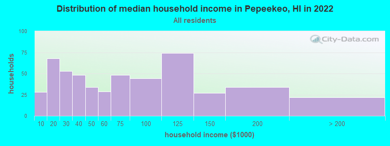 Distribution of median household income in Pepeekeo, HI in 2022