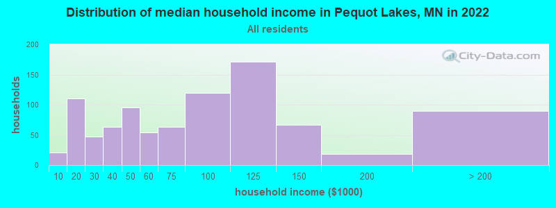 Distribution of median household income in Pequot Lakes, MN in 2022
