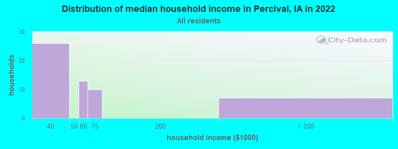 Distribution of median household income in Percival, IA in 2022