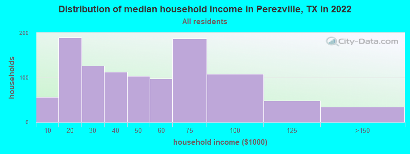 Distribution of median household income in Perezville, TX in 2022