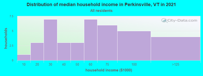 Distribution of median household income in Perkinsville, VT in 2022