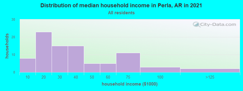 Distribution of median household income in Perla, AR in 2022