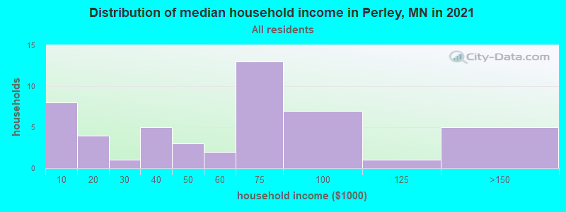 Distribution of median household income in Perley, MN in 2022