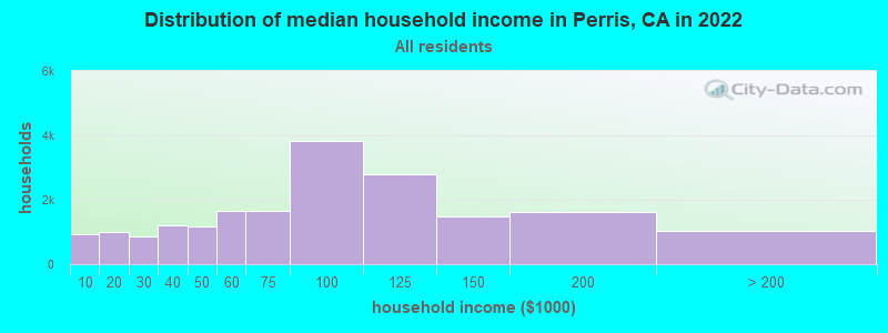 Distribution of median household income in Perris, CA in 2019