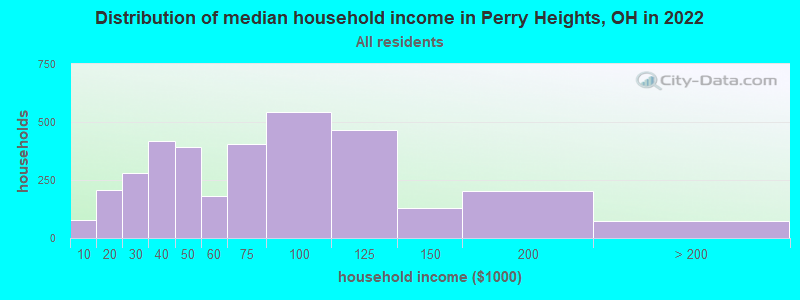 Distribution of median household income in Perry Heights, OH in 2019