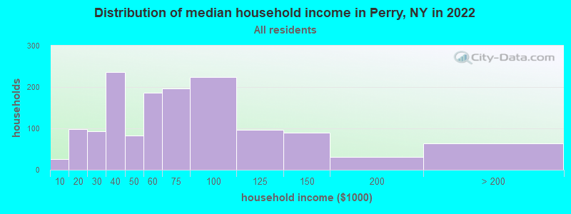 Distribution of median household income in Perry, NY in 2022