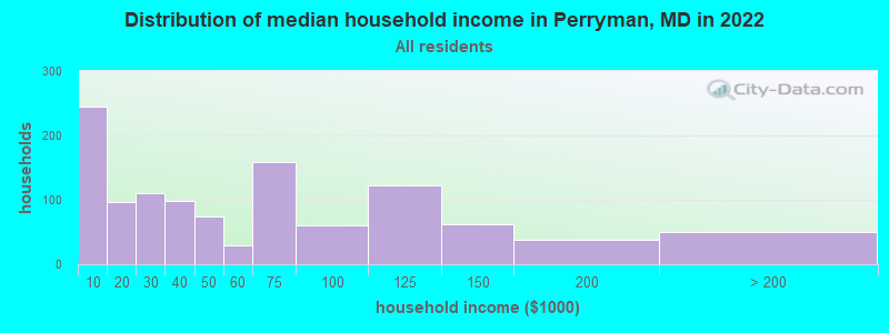 Distribution of median household income in Perryman, MD in 2022