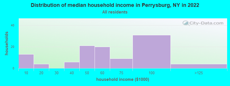 Distribution of median household income in Perrysburg, NY in 2022