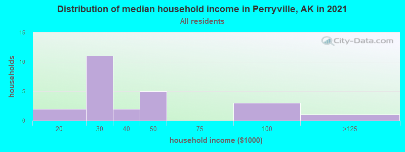 Distribution of median household income in Perryville, AK in 2022