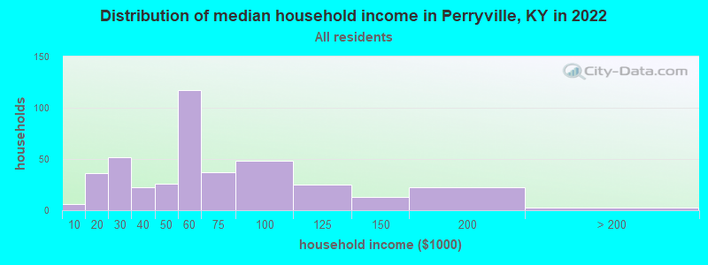 Distribution of median household income in Perryville, KY in 2022