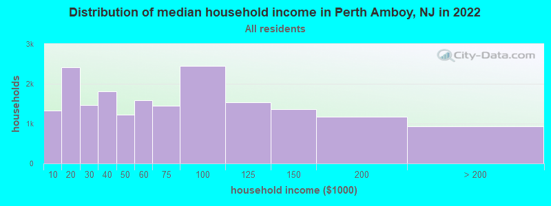 Distribution of median household income in Perth Amboy, NJ in 2021